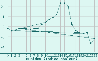 Courbe de l'humidex pour Kilsbergen-Suttarboda