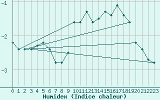 Courbe de l'humidex pour Patscherkofel