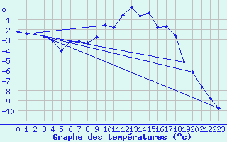 Courbe de tempratures pour Lans-en-Vercors (38)