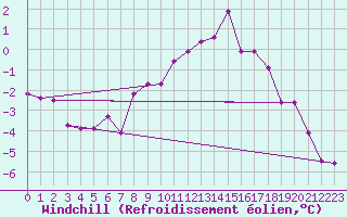 Courbe du refroidissement olien pour Hoyerswerda