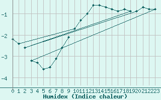 Courbe de l'humidex pour Tomtabacken