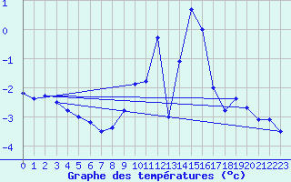 Courbe de tempratures pour Col des Saisies (73)