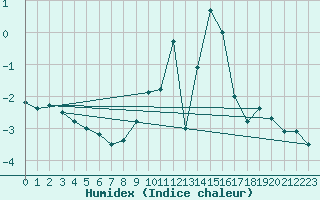 Courbe de l'humidex pour Col des Saisies (73)