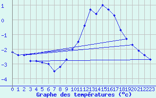 Courbe de tempratures pour Napf (Sw)