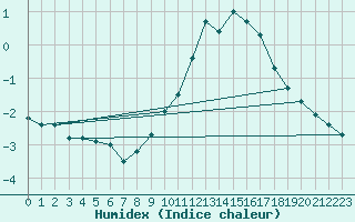 Courbe de l'humidex pour Napf (Sw)