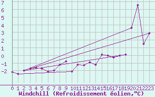 Courbe du refroidissement olien pour Kallbadagrund