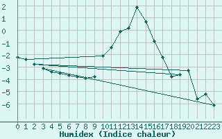 Courbe de l'humidex pour Obersulm-Willsbach