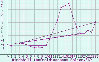 Courbe du refroidissement olien pour Fains-Veel (55)