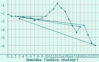 Courbe de l'humidex pour Reit im Winkl