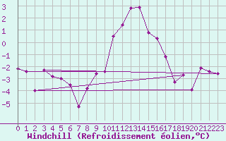 Courbe du refroidissement olien pour Egolzwil
