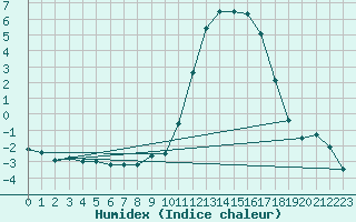 Courbe de l'humidex pour Torpup A