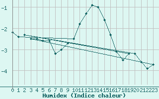 Courbe de l'humidex pour Weiden