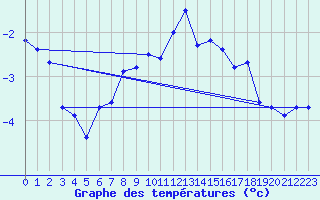 Courbe de tempratures pour Sonnblick - Autom.