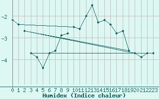 Courbe de l'humidex pour Sonnblick - Autom.