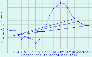 Courbe de tempratures pour Neufchef (57)