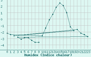 Courbe de l'humidex pour Douzy (08)