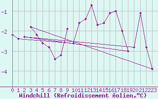 Courbe du refroidissement olien pour Saint-Vran (05)