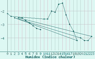 Courbe de l'humidex pour Wuerzburg