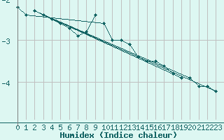 Courbe de l'humidex pour Kittila Laukukero