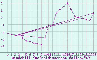 Courbe du refroidissement olien pour Ringendorf (67)