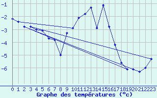 Courbe de tempratures pour Asco (2B)