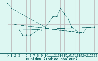 Courbe de l'humidex pour Charleroi (Be)