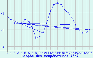 Courbe de tempratures pour Feldkirch