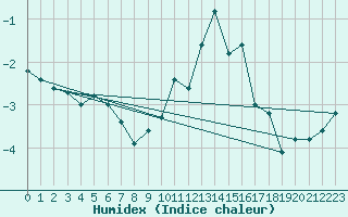 Courbe de l'humidex pour Miribel-les-Echelles (38)