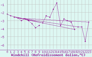 Courbe du refroidissement olien pour Miribel-les-Echelles (38)