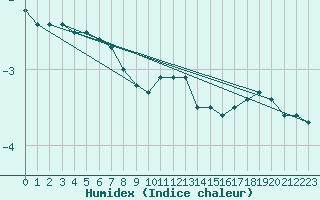 Courbe de l'humidex pour Tannas