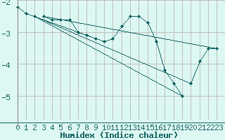 Courbe de l'humidex pour Neuhaus A. R.