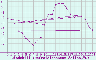 Courbe du refroidissement olien pour Michelstadt-Vielbrunn