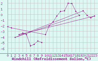 Courbe du refroidissement olien pour Martign-Briand (49)