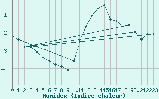 Courbe de l'humidex pour Potte (80)