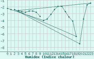 Courbe de l'humidex pour Chivres (Be)