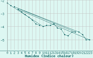 Courbe de l'humidex pour Lemberg (57)