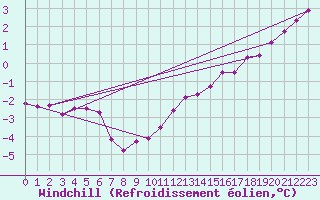 Courbe du refroidissement olien pour Dunkerque (59)