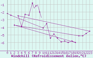 Courbe du refroidissement olien pour Svolvaer / Helle