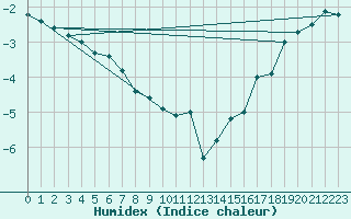 Courbe de l'humidex pour Pollockville