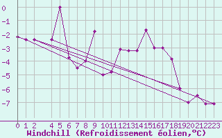 Courbe du refroidissement olien pour Reykjavik