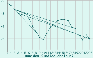 Courbe de l'humidex pour Metz (57)