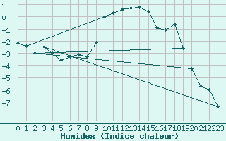 Courbe de l'humidex pour Veggli Ii