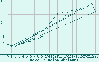 Courbe de l'humidex pour Courcouronnes (91)