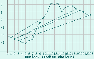 Courbe de l'humidex pour Monte Cimone