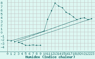 Courbe de l'humidex pour La Javie (04)