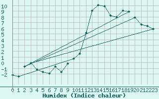 Courbe de l'humidex pour Prads-Haute-Blone (04)