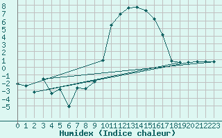 Courbe de l'humidex pour Tarbes (65)