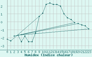 Courbe de l'humidex pour Neuchatel (Sw)