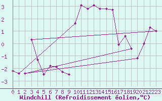 Courbe du refroidissement olien pour Cranwell