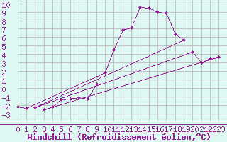Courbe du refroidissement olien pour Wynau